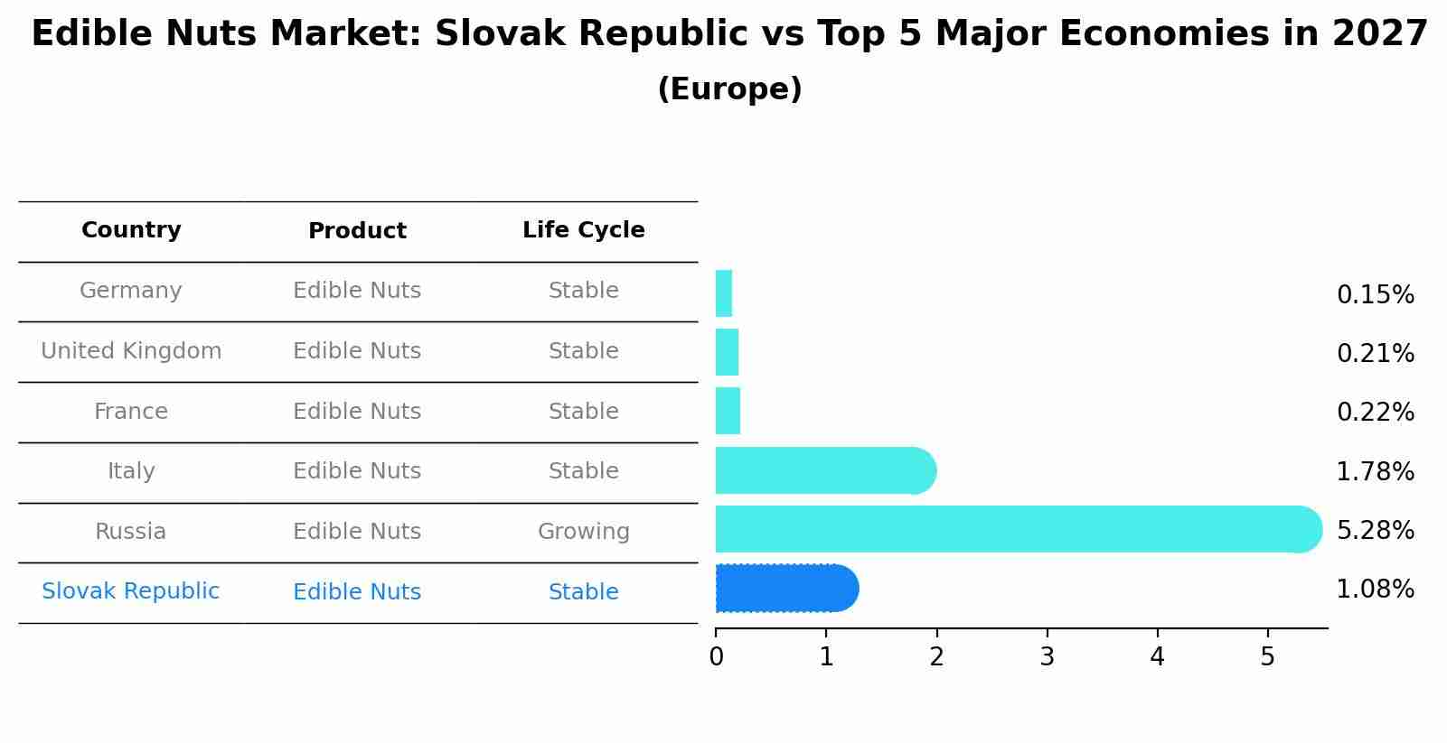 Edible Nuts Market: Slovak Republic vs Top 5 Major Economies in 2027 (Europe)